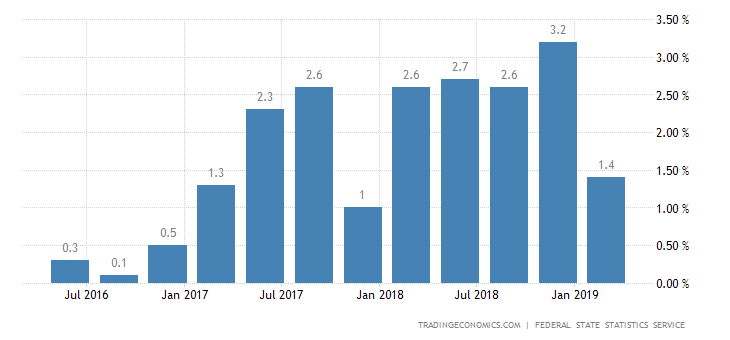 Russia GDP Growth Slows to Over 2-Year Low in Q1